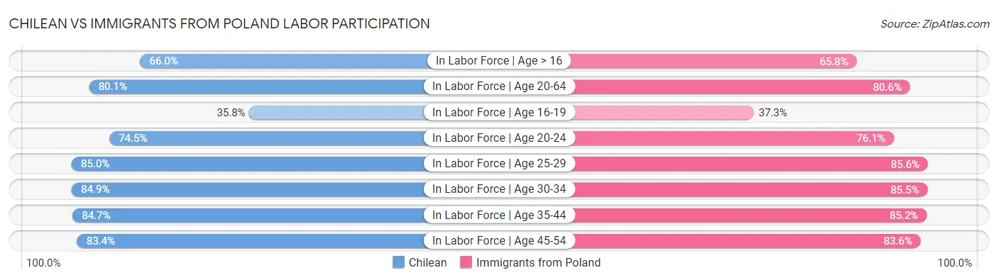 Chilean vs Immigrants from Poland Labor Participation