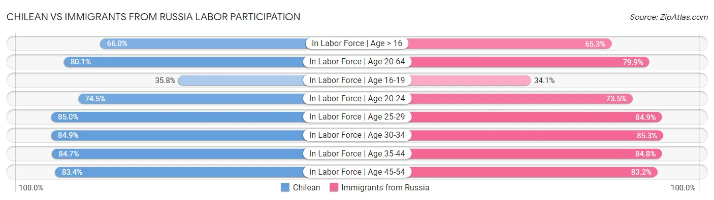 Chilean vs Immigrants from Russia Labor Participation