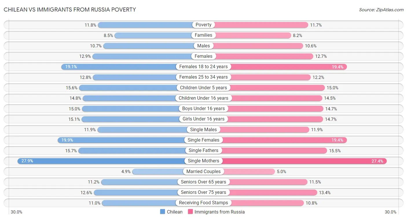 Chilean vs Immigrants from Russia Poverty