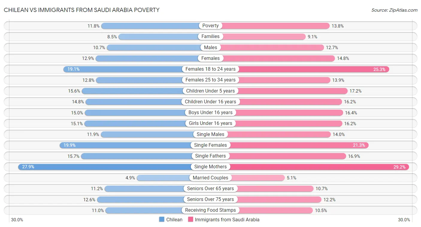 Chilean vs Immigrants from Saudi Arabia Poverty