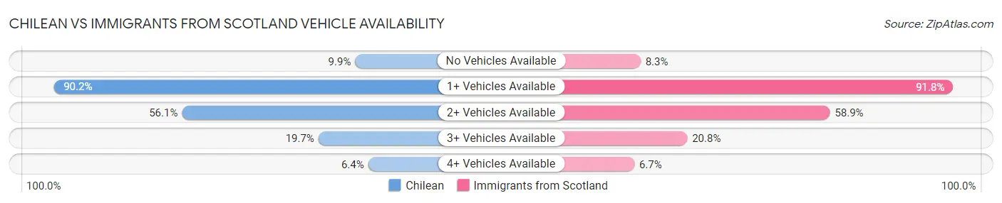 Chilean vs Immigrants from Scotland Vehicle Availability