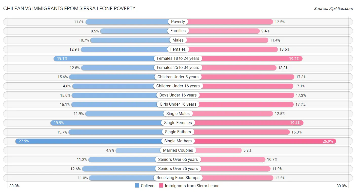 Chilean vs Immigrants from Sierra Leone Poverty