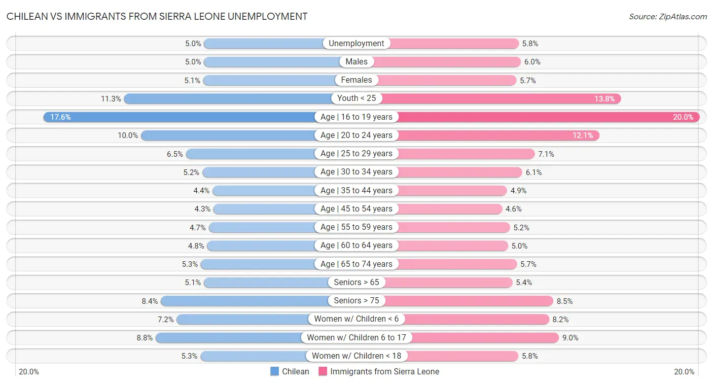 Chilean vs Immigrants from Sierra Leone Unemployment