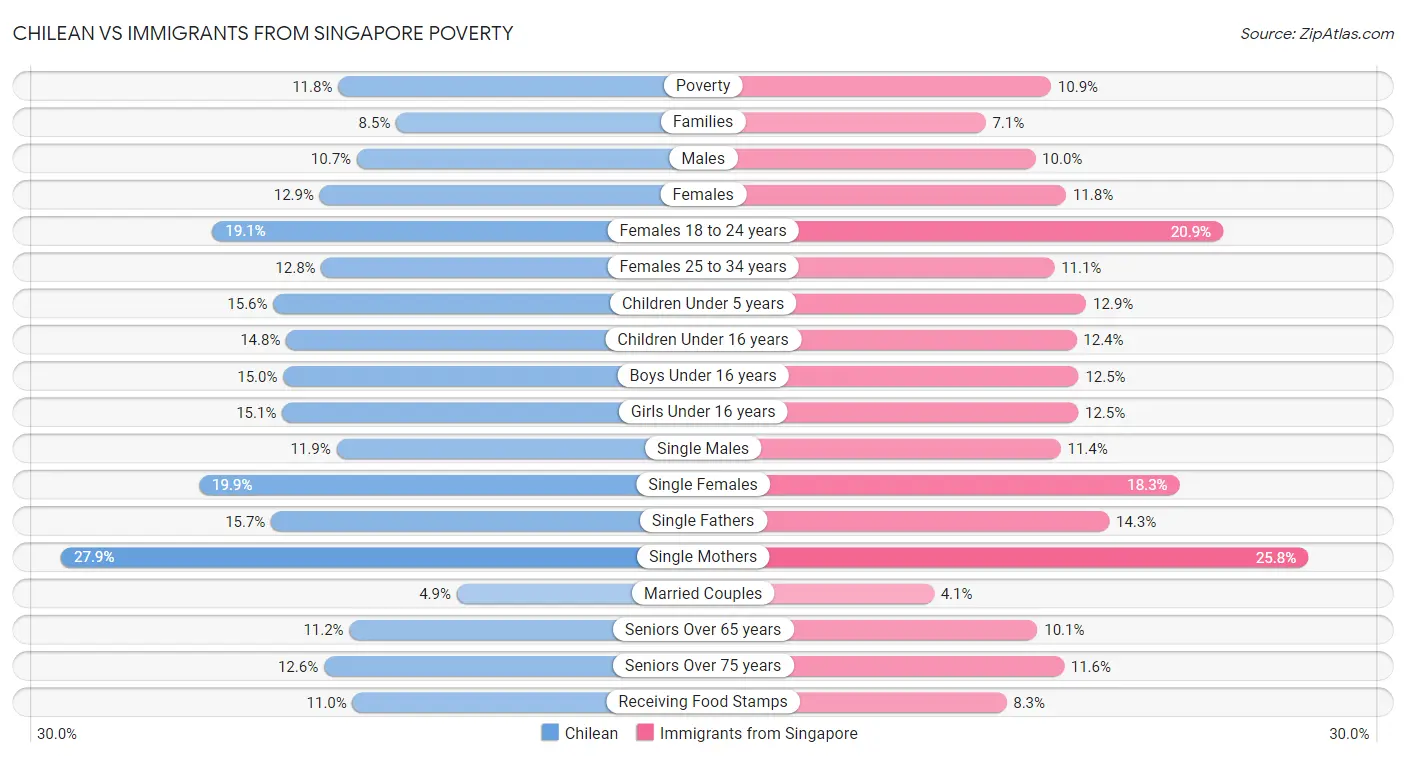 Chilean vs Immigrants from Singapore Poverty