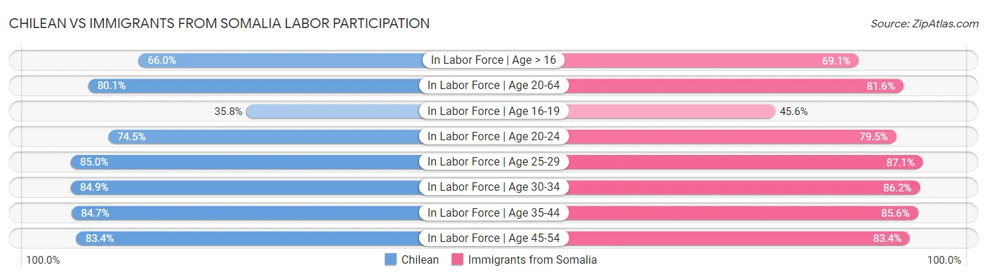 Chilean vs Immigrants from Somalia Labor Participation