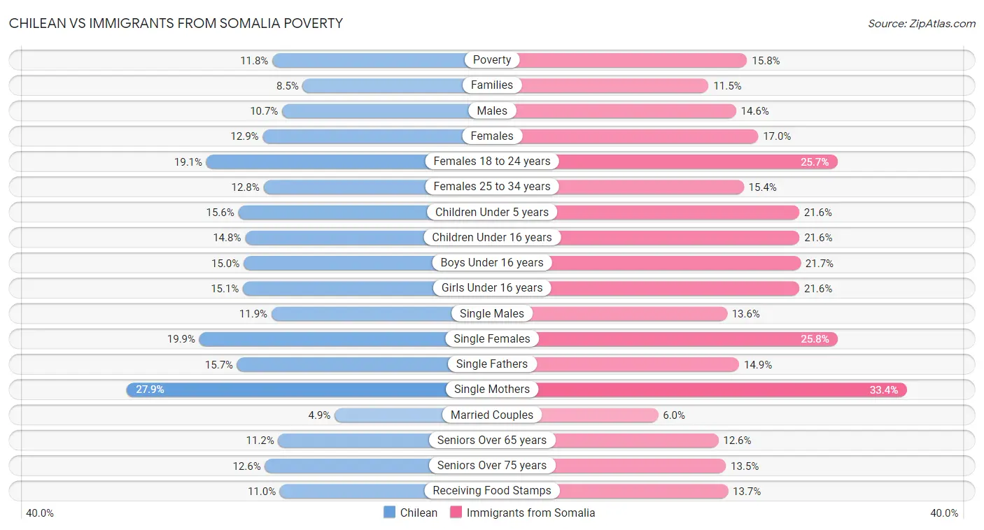 Chilean vs Immigrants from Somalia Poverty