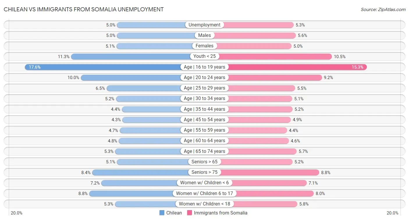 Chilean vs Immigrants from Somalia Unemployment