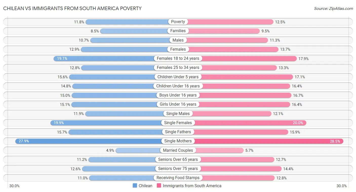 Chilean vs Immigrants from South America Poverty