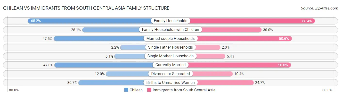 Chilean vs Immigrants from South Central Asia Family Structure