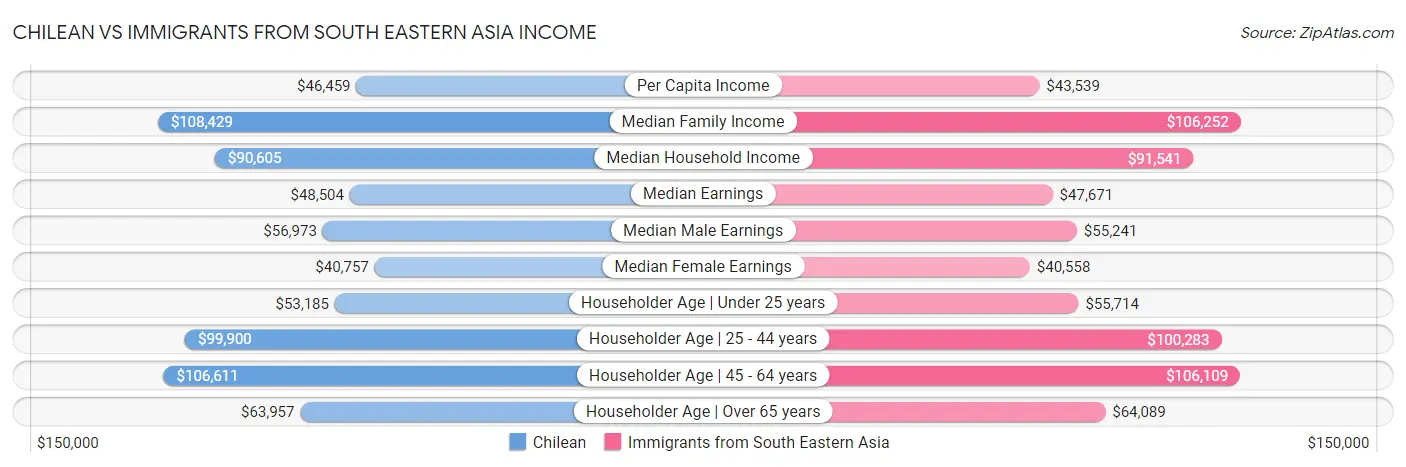 Chilean vs Immigrants from South Eastern Asia Income