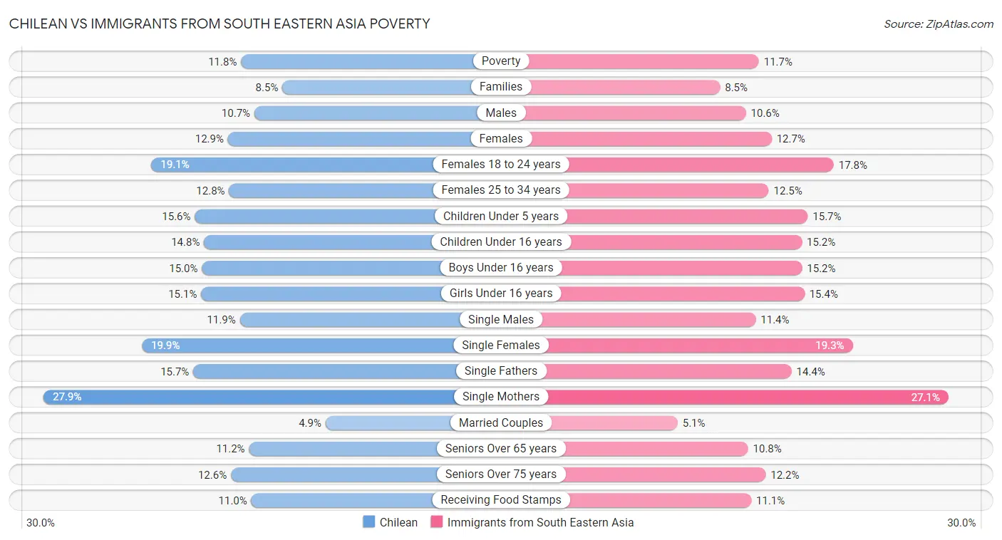 Chilean vs Immigrants from South Eastern Asia Poverty