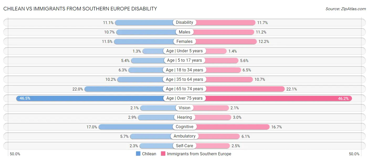Chilean vs Immigrants from Southern Europe Disability