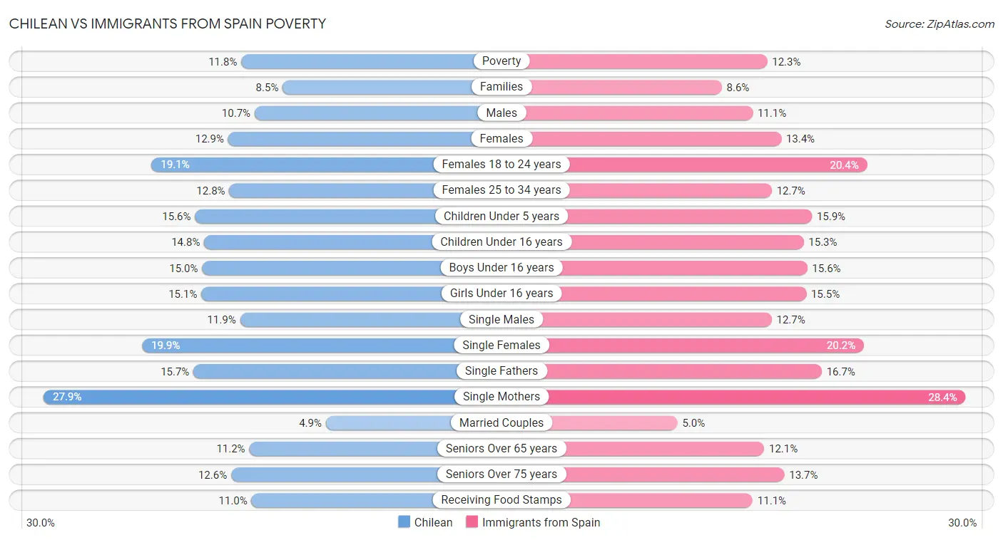 Chilean vs Immigrants from Spain Poverty