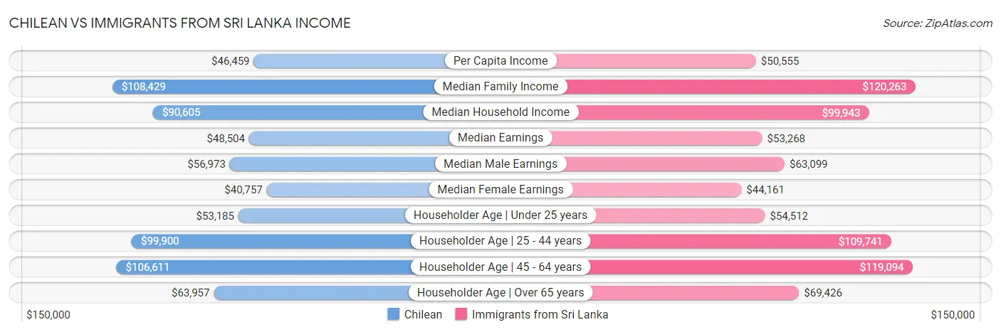 Chilean vs Immigrants from Sri Lanka Income