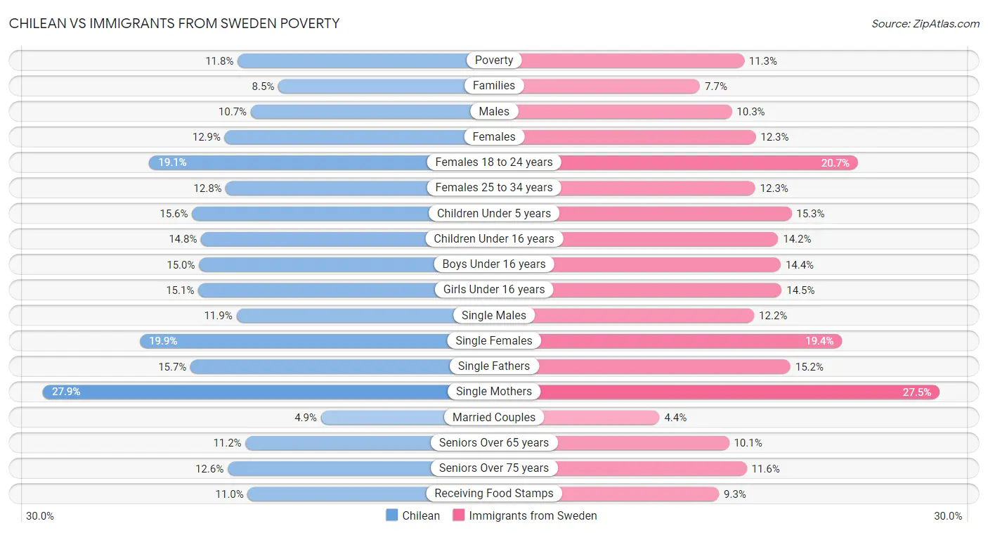 Chilean vs Immigrants from Sweden Poverty