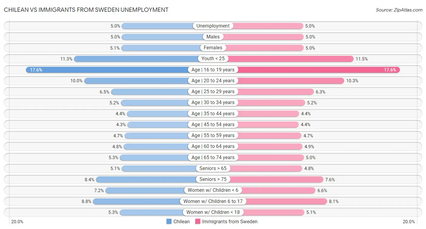Chilean vs Immigrants from Sweden Unemployment