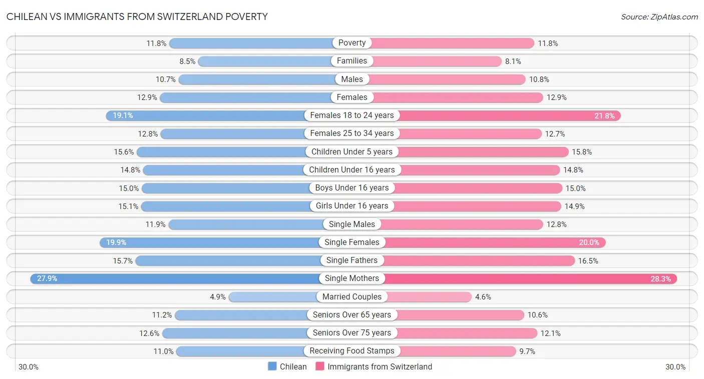 Chilean vs Immigrants from Switzerland Poverty