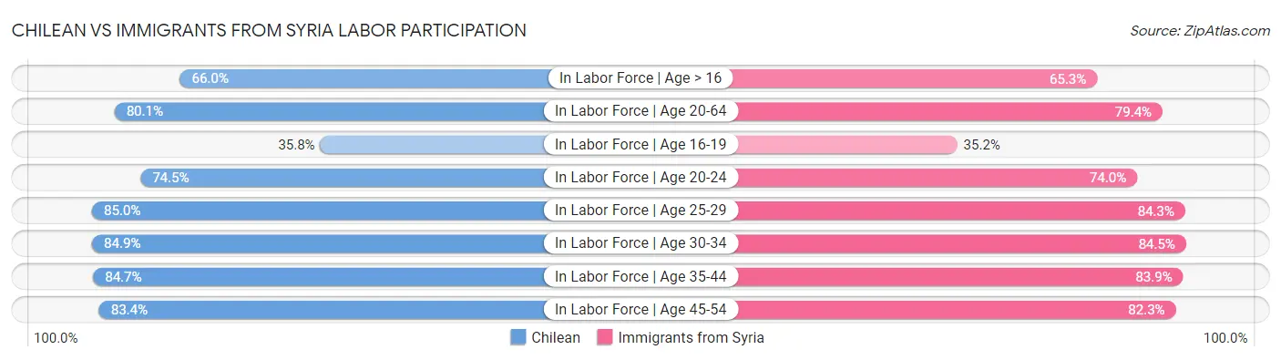 Chilean vs Immigrants from Syria Labor Participation
