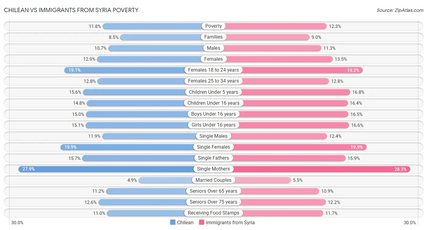 Chilean vs Immigrants from Syria Poverty