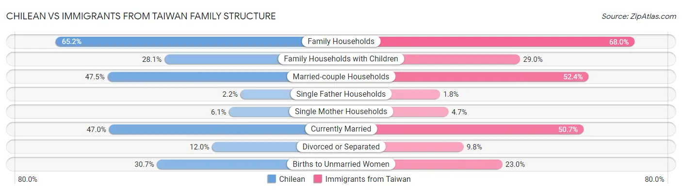 Chilean vs Immigrants from Taiwan Family Structure