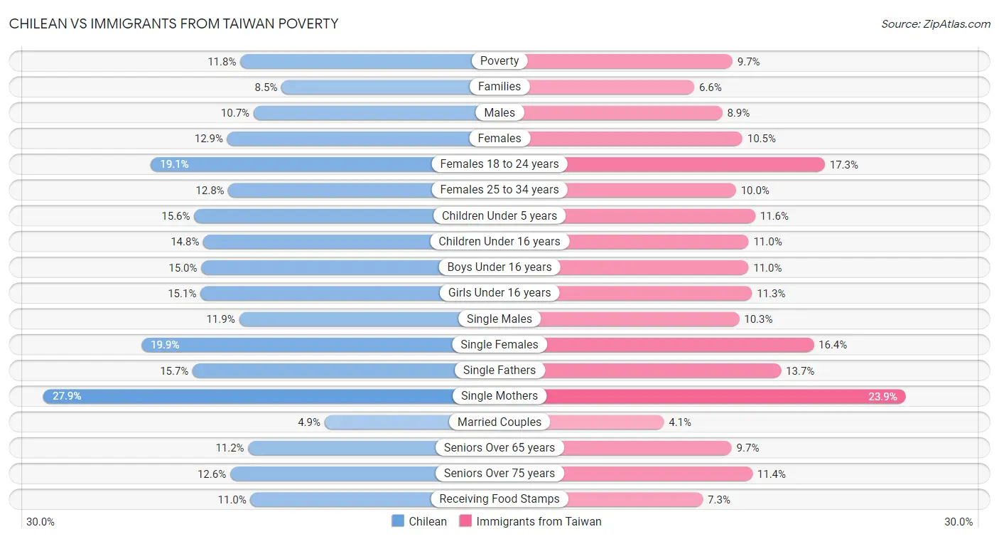 Chilean vs Immigrants from Taiwan Poverty