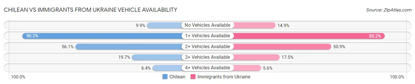 Chilean vs Immigrants from Ukraine Vehicle Availability