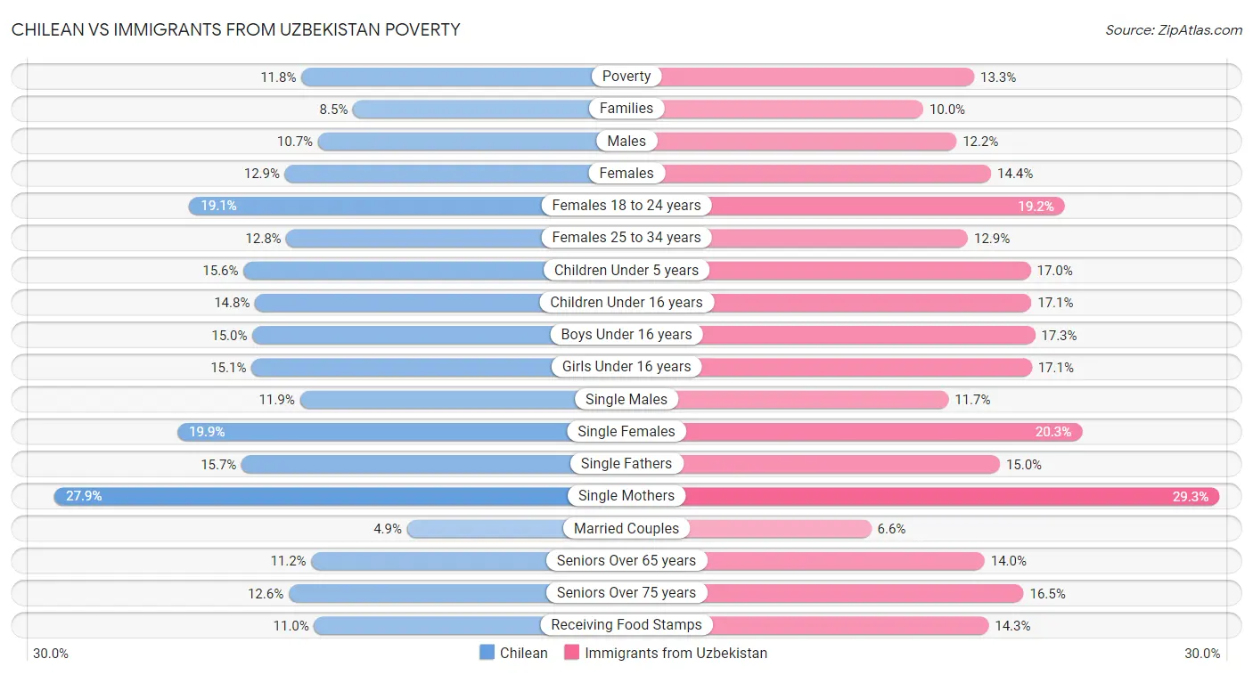Chilean vs Immigrants from Uzbekistan Poverty