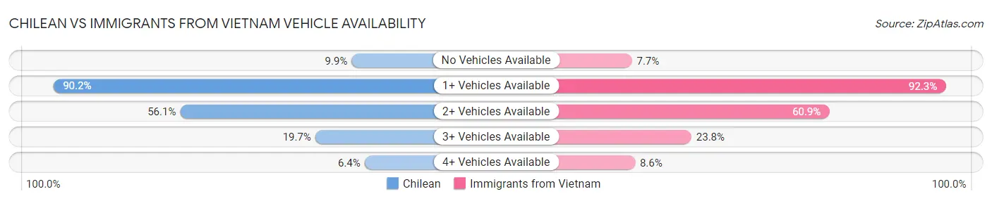Chilean vs Immigrants from Vietnam Vehicle Availability
