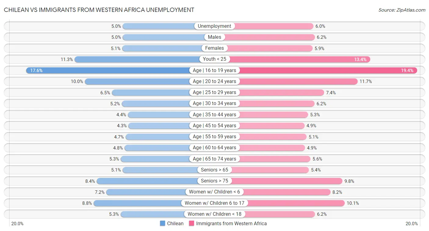 Chilean vs Immigrants from Western Africa Unemployment