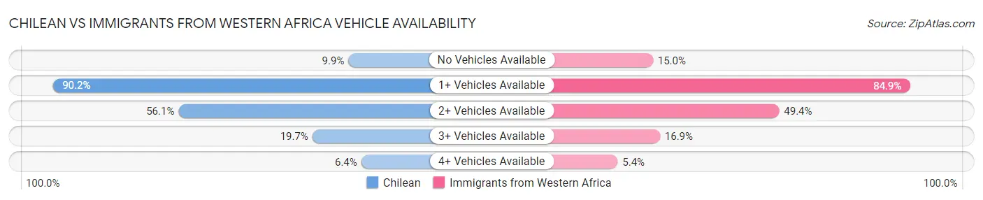 Chilean vs Immigrants from Western Africa Vehicle Availability