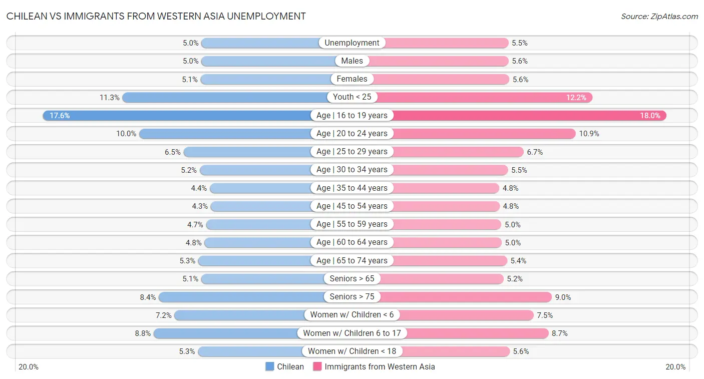 Chilean vs Immigrants from Western Asia Unemployment