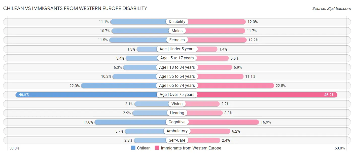 Chilean vs Immigrants from Western Europe Disability
