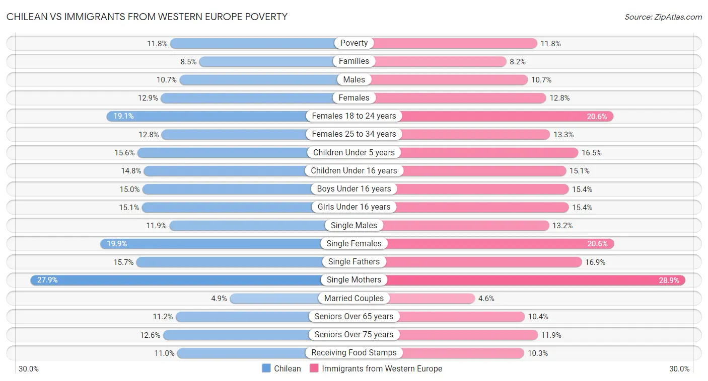 Chilean vs Immigrants from Western Europe Poverty
