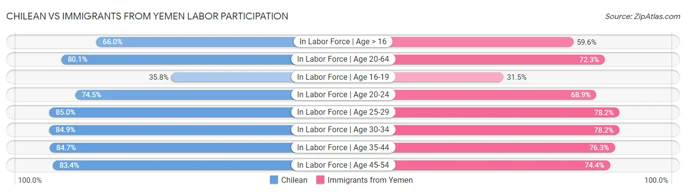 Chilean vs Immigrants from Yemen Labor Participation
