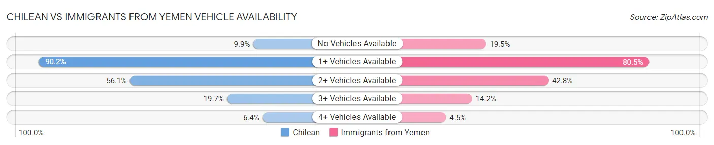 Chilean vs Immigrants from Yemen Vehicle Availability