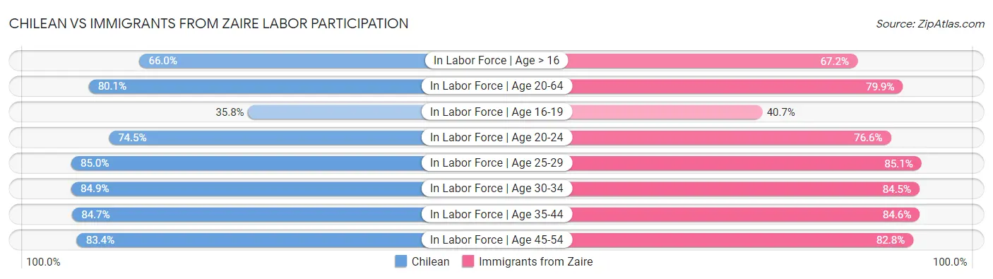 Chilean vs Immigrants from Zaire Labor Participation
