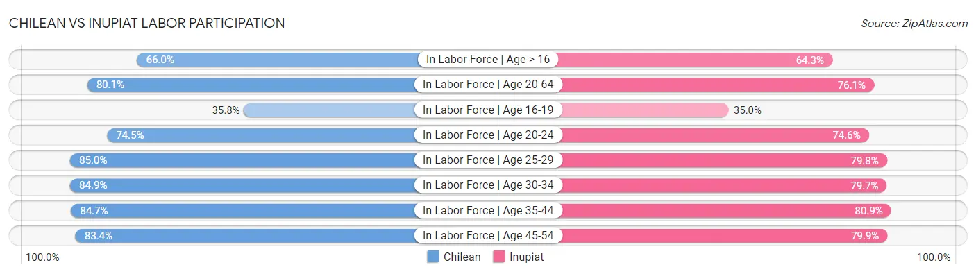 Chilean vs Inupiat Labor Participation