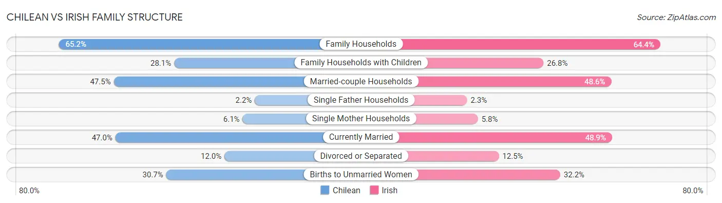 Chilean vs Irish Family Structure