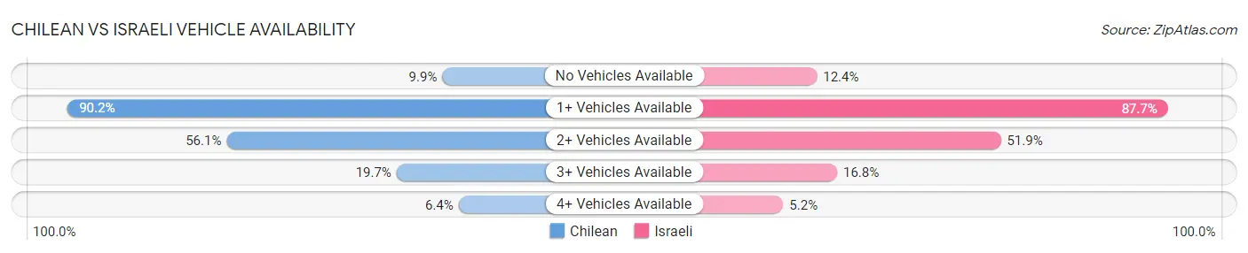 Chilean vs Israeli Vehicle Availability