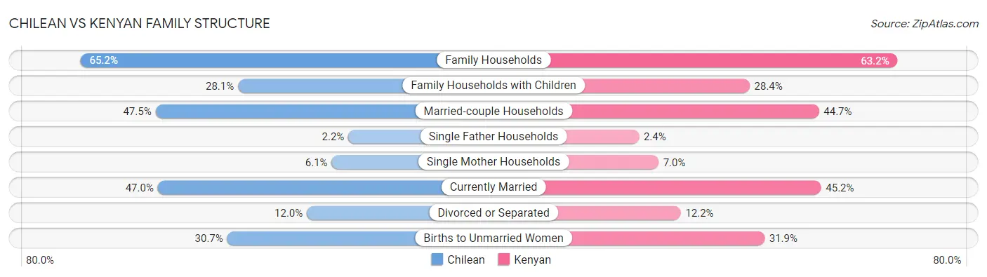 Chilean vs Kenyan Family Structure