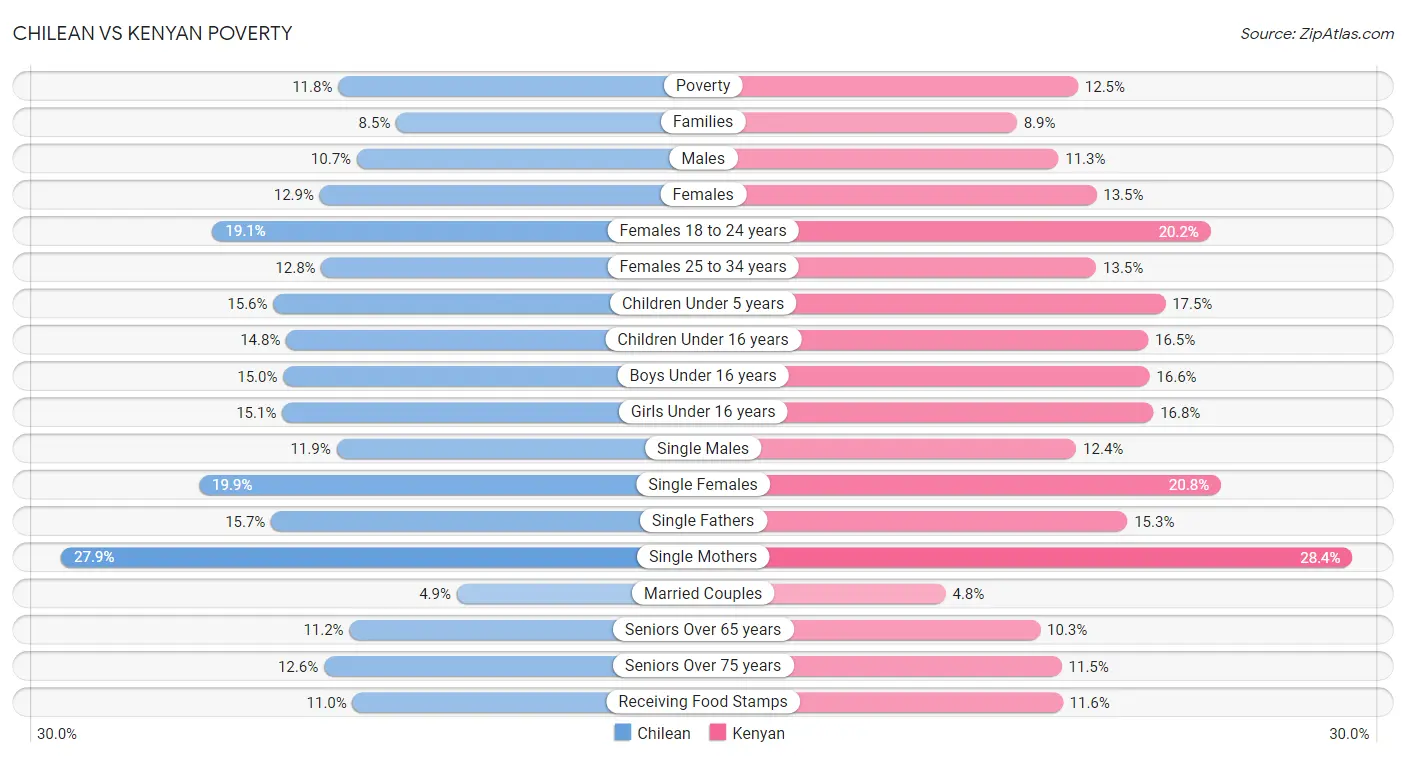 Chilean vs Kenyan Poverty