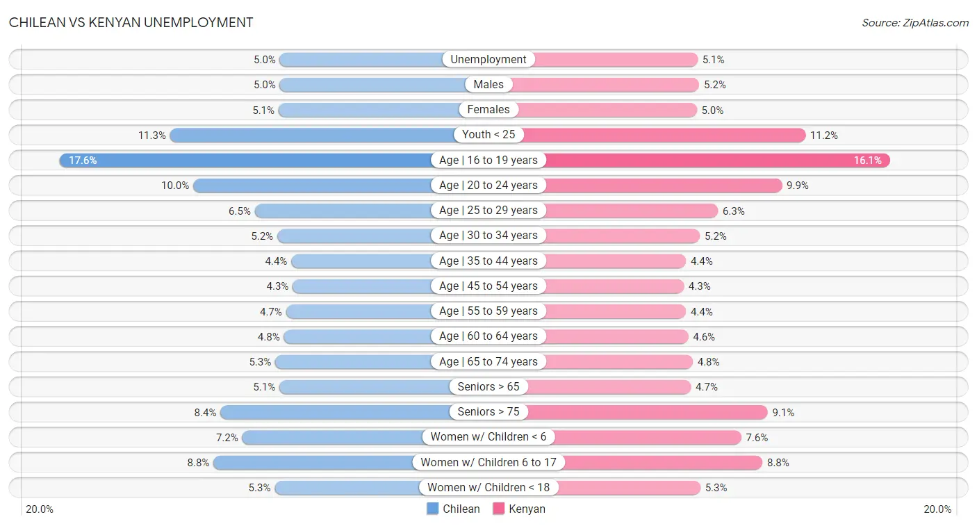 Chilean vs Kenyan Unemployment