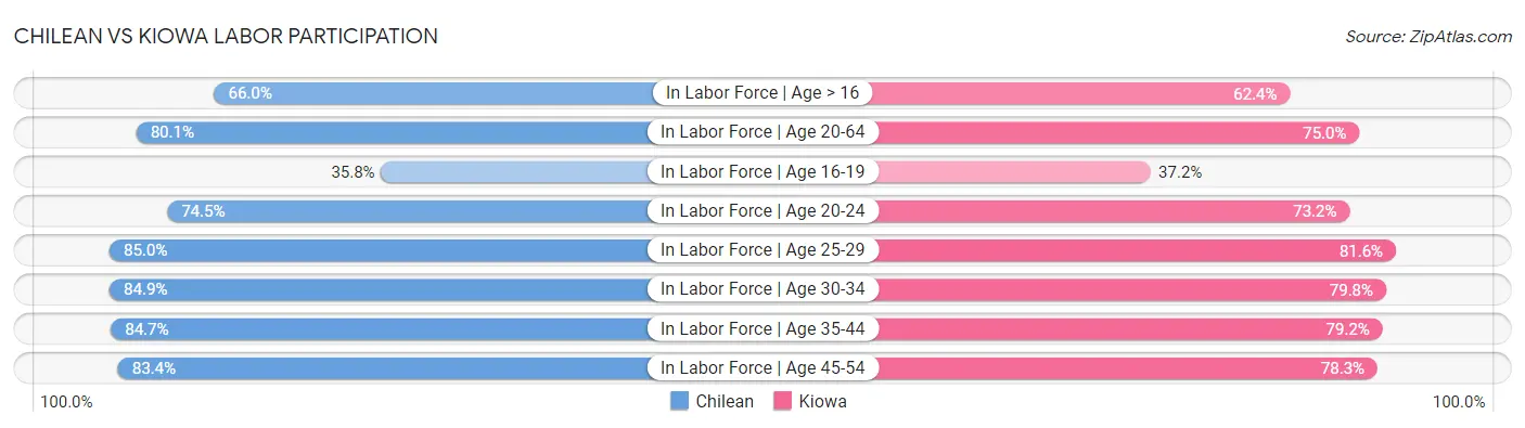 Chilean vs Kiowa Labor Participation