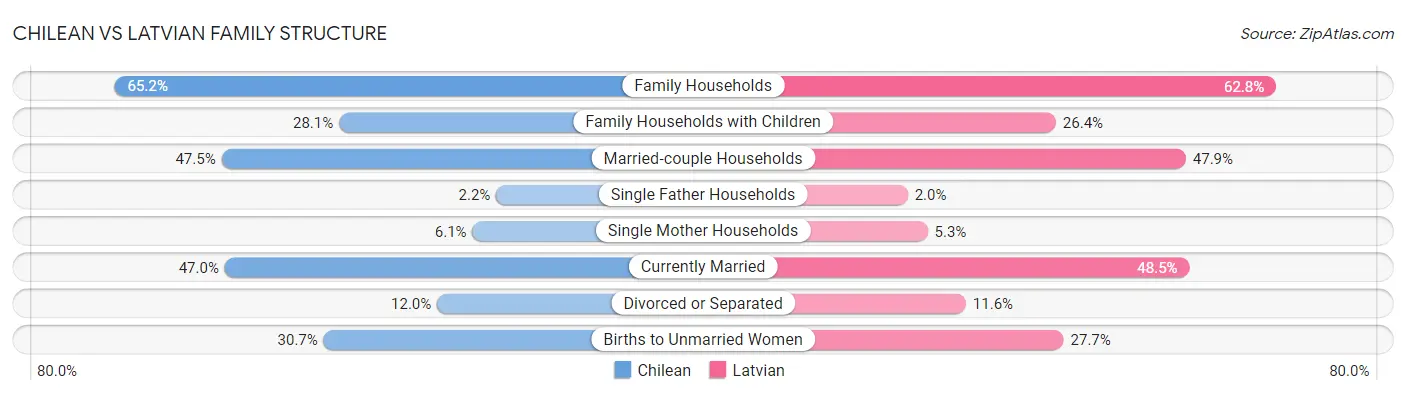 Chilean vs Latvian Family Structure