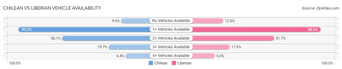 Chilean vs Liberian Vehicle Availability