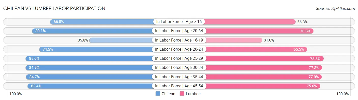 Chilean vs Lumbee Labor Participation