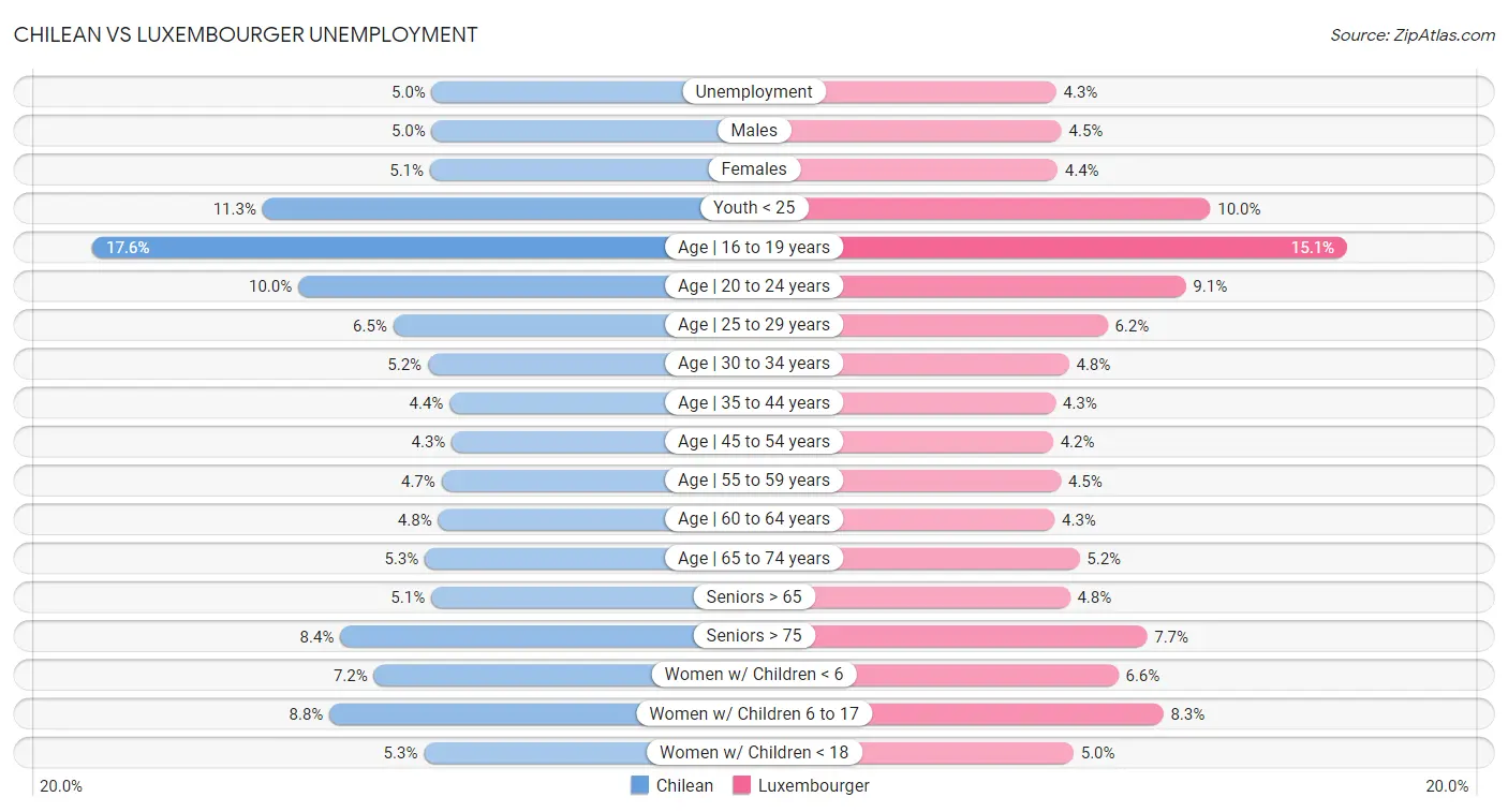 Chilean vs Luxembourger Unemployment