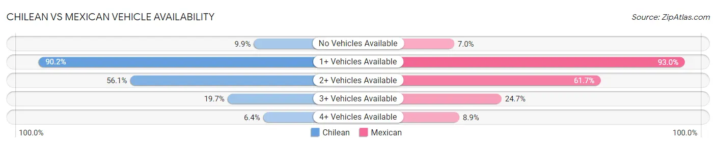 Chilean vs Mexican Vehicle Availability