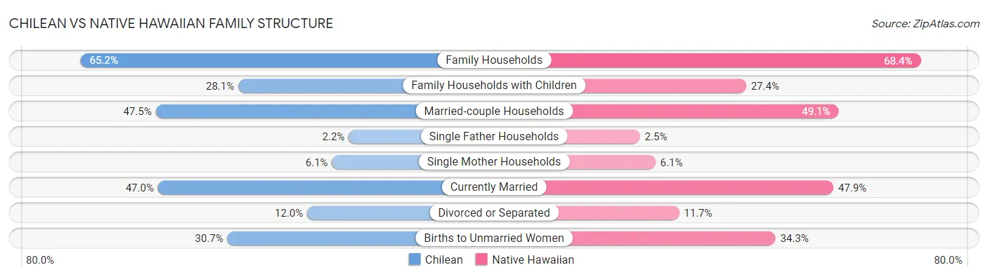 Chilean vs Native Hawaiian Family Structure