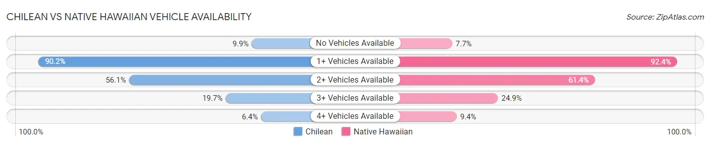 Chilean vs Native Hawaiian Vehicle Availability